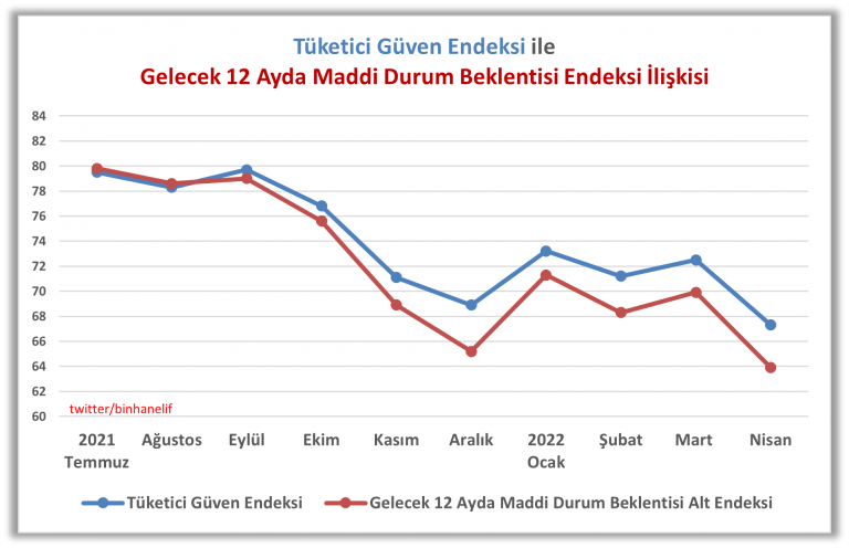 TÜKETİCİ GÜVEN ENDEKSİ NİSAN AYINDA SERT DÜŞTÜ